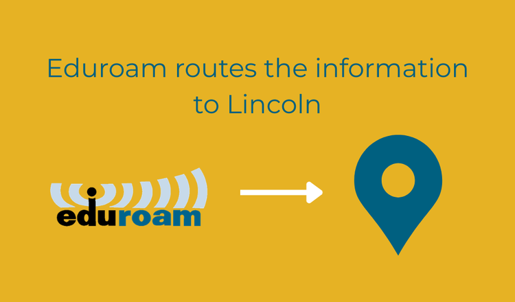 An informative graphic with a vibrant yellow background, showcasing the eduroam logo on the left. An arrow points right towards a simple blue location pin icon, accompanied by the text 'Eduroam routes the information to Lincoln,' emphasizing connectivity and information flow.