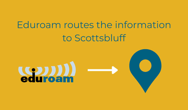 A graphic featuring the Eduroam logo on the left, symbolizing Wi-Fi connectivity. Arrows lead to a teal location pin, indicating the routing of information to Scottsbluff. The background is a vibrant yellow, creating a lively contrast for the text: 'Eduroam routes the information to Scottsbluff.'