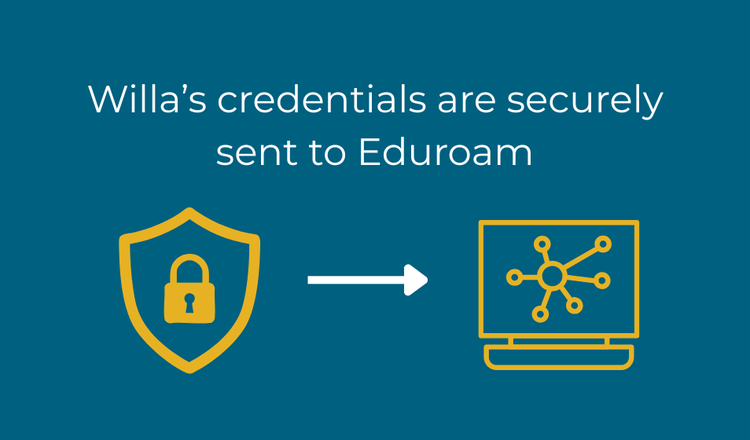 A visually engaging graphic shows a yellow shield with a padlock symbol, illustrating security, connected by an arrow to a yellow outlined computer screen with a network diagram. The background is a calming turquoise, emphasizing the theme of secure credentials sent to Eduroam.